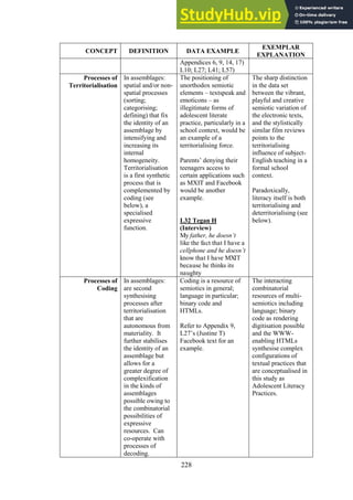 228
CONCEPT DEFINITION DATA EXAMPLE
EXEMPLAR
EXPLANATION
Appendices 6, 9, 14, 17)
L10; L27; L41; L57)
Processes of
Territorialisation
In assemblages:
spatial and/or non-
spatial processes
(sorting;
categorising;
defining) that fix
the identity of an
assemblage by
intensifying and
increasing its
internal
homogeneity.
Territorialisation
is a first synthetic
process that is
complemented by
coding (see
below), a
specialised
expressive
function.
The positioning of
unorthodox semiotic
elements – textspeak and
emoticons – as
illegitimate forms of
adolescent literate
practice, particularly in a
school context, would be
an example of a
territorialising force.
Parents’ denying their
teenagers access to
certain applications such
as MXIT and Facebook
would be another
example.
L32 Tegan H
(Interview)
My father, he doesn’t
like the fact that I have a
cellphone and he doesn’t
know that I have MXIT
because he thinks its
naughty
The sharp distinction
in the data set
between the vibrant,
playful and creative
semiotic variation of
the electronic texts,
and the stylistically
similar film reviews
points to the
territorialising
influence of subject-
English teaching in a
formal school
context.
Paradoxically,
literacy itself is both
territorialising and
deterritorialising (see
below).
Processes of
Coding
In assemblages:
are second
synthesising
processes after
territorialisation
that are
autonomous from
materiality. It
further stabilises
the identity of an
assemblage but
allows for a
greater degree of
complexification
in the kinds of
assemblages
possible owing to
the combinatorial
possibilities of
expressive
resources. Can
co-operate with
processes of
decoding.
Coding is a resource of
semiotics in general;
language in particular;
binary code and
HTMLs.
Refer to Appendix 9,
L27’s (Justine T)
Facebook text for an
example.
The interacting
combinatorial
resources of multi-
semiotics including
language; binary
code as rendering
digitisation possible
and the WWW-
enabling HTMLs
synthesise complex
configurations of
textual practices that
are conceptualised in
this study as
Adolescent Literacy
Practices.
 