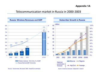 Appendix 1A Telecommunication market in Russia in 2000-2003 Subscriber Growth in Russia Russia: Wireless Revenues and GDP million National penetration forecast Source:  Goskomstat, Brunswick UBS, VimpelCom estimates Source: Consensus forecasts, independent research  
