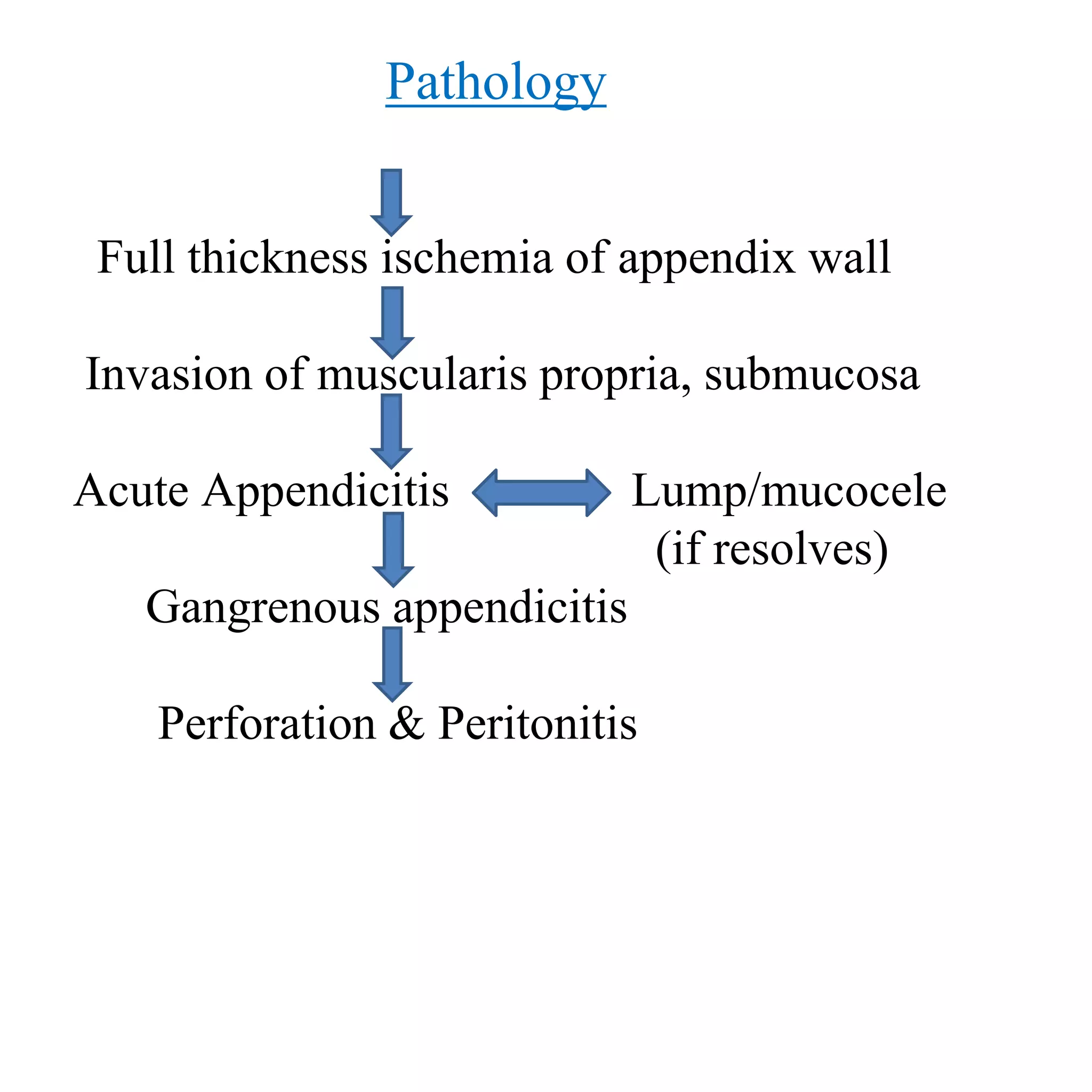Pathology
Full thickness ischemia of appendix wall
Invasion of muscularis propria, submucosa
Acute Appendicitis Lump/mucocele
(if resolves)
Gangrenous appendicitis
Perforation & Peritonitis
 
