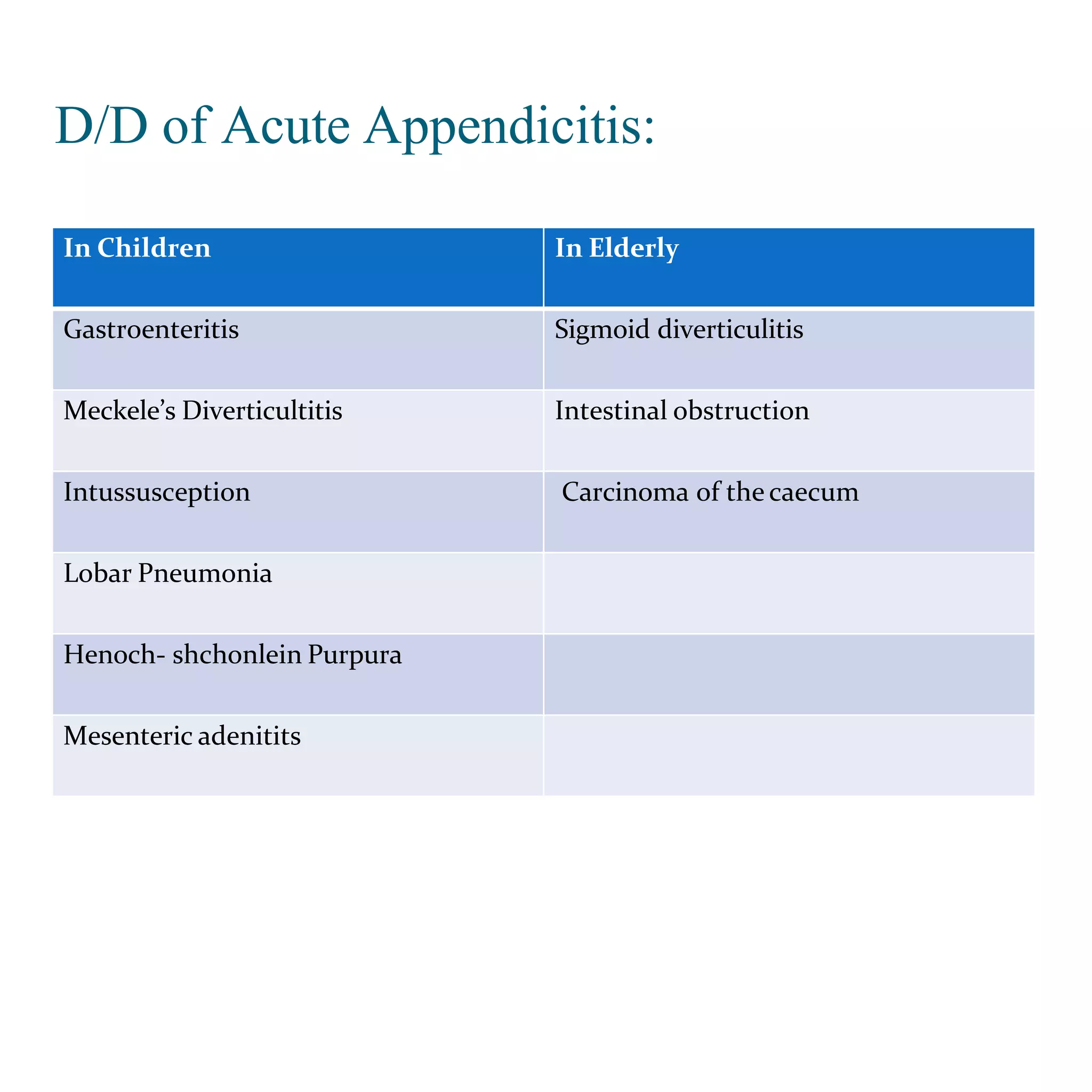 D/D of Acute Appendicitis:
In Children In Elderly
Gastroenteritis Sigmoid diverticulitis
Meckele’s Diverticultitis Intestinal obstruction
Intussusception Carcinoma of the caecum
Lobar Pneumonia
Henoch- shchonlein Purpura
Mesenteric adenitits
 