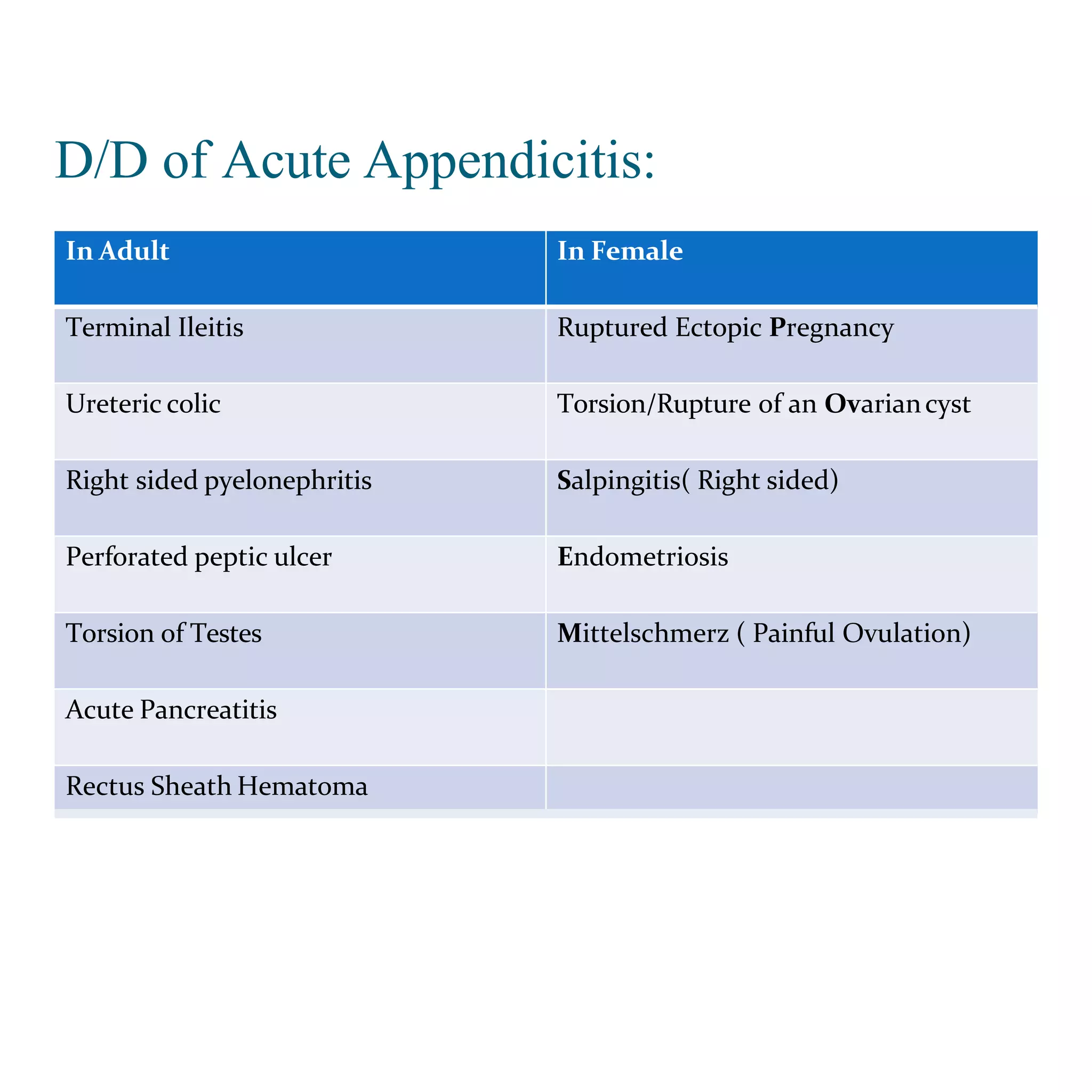 D/D of Acute Appendicitis:
In Adult In Female
Terminal Ileitis Ruptured Ectopic Pregnancy
Ureteric colic Torsion/Rupture of an Ovariancyst
Right sided pyelonephritis Salpingitis( Right sided)
Perforated peptic ulcer Endometriosis
Torsion of Testes Mittelschmerz ( Painful Ovulation)
Acute Pancreatitis
Rectus Sheath Hematoma
 