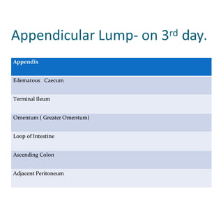 Appendicitis | PPTX