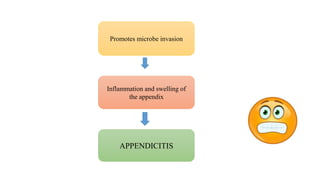 Promotes microbe invasion
Inflammation and swelling of
the appendix
APPENDICITIS
 