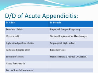 Appendix Alcer Appendicitis PPT By Dr Anil Kumar,Assist Prof( Gen Surgery) AIIMS ...