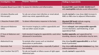 Appendix Test Name Appendicitis is inflammation of appendix .pptx