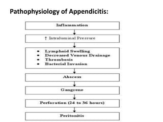 Pathophysiology of Appendicitis:
 