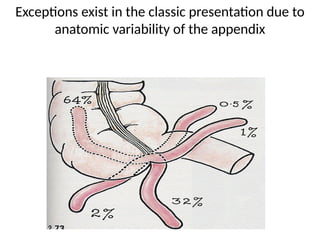 Exceptions exist in the classic presentation due to
anatomic variability of the appendix
 