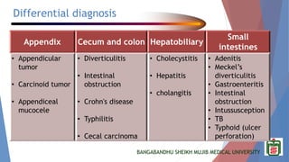 BANGABANDHU SHEIKH MUJIB MEDICAL UNIVERSITY
Differential diagnosis
Appendix Cecum and colon Hepatobiliary
Small
intestines
• Appendicular
tumor
• Carcinoid tumor
• Appendiceal
mucocele
• Diverticulitis
• Intestinal
obstruction
• Crohn's disease
• Typhilitis
• Cecal carcinoma
• Cholecystitis
• Hepatitis
• cholangitis
• Adenitis
• Meckel’s
diverticulitis
• Gastroenteritis
• Intestinal
obstruction
• Intussusception
• TB
• Typhoid (ulcer
perforation)
 