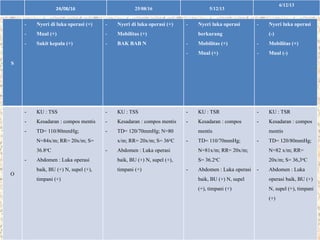 S
- Nyeri di luka operasi (+)
- Mual (+)
- Sakit kepala (+)
- Nyeri di luka operasi (+)
- Mobilitas (+)
- BAK BAB N
- Nyeri luka operasi
berkurang
- Mobilitas (+)
- Mual (+)
- Nyeri luka operasi
(-)
- Mobilitas (+)
- Mual (-)
O
- KU : TSS
- Kesadaran : compos mentis
- TD= 110/80mmHg;
N=84x/m; RR= 20x/m; S=
36.8oC
- Abdomen : Luka operasi
baik, BU (+) N, supel (+),
timpani (+)
- KU : TSS
- Kesadaran : compos mentis
- TD= 120/70mmHg; N=80
x/m; RR= 20x/m; S= 36oC
- Abdomen : Luka operasi
baik, BU (+) N, supel (+),
timpani (+)
- KU : TSR
- Kesadaran : compos
mentis
- TD= 110/70mmHg;
N=81x/m; RR= 20x/m;
S= 36.2oC
- Abdomen : Luka operasi
baik, BU (+) N, supel
(+), timpani (+)
- KU : TSR
- Kesadaran : compos
mentis
- TD= 120/80mmHg;
N=82 x/m; RR=
20x/m; S= 36,3oC
- Abdomen : Luka
operasi baik, BU (+)
N, supel (+), timpani
(+)
24/08/16 25/08/16 5/12/13
6/12/13
 