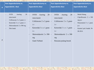 A
Post Appendectomy ec.
Appendicitis Akut
Post Appendectomy ec.
Appendicitis Akut
Post Appendectomy ec.
Appendicitis Akut
Post Appendectomy ec.
Appendicitis Akut
P
- IVFD Asering 20
tetes/menit
- Ceftriaxone 2 x 2 gram i.v
- Ketorolak 3 c x 1 gram i.v
- Metronidazole 2 x 500 mg
- Diet lunak
- IVFD Asering 20
tetes/menit
- Ceftriaxone 2 x 2 gram
i.v
- Ketorolak 3 c x 1 gram
i.v
- Metronidazole 2 x 500
mg
- Ganti Verbant
- IVFD Asering 20
tetes/menit
- Ceftriaxone 2 x 2 gram
i.v
- Ketorolak 3 c x 1 gram
i.v
- Metronidazole 2 x 500
mg
- Rencana pulang besok
- Boleh Pulang
- Ciprofloxasin 2 x 500
mg p.o
- Paracetamol 3 x 1 gram
p.o
- Kontrol poli bedah 30-
08-2016
 