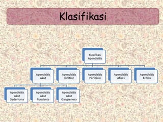 Klasifikasi
Apendisitis
Apendisitis
Akut
Apendisitis
Akut
Sederhana
Apendisitis
Akut
Purulenta
Apendisitis
Akut
Gangrenosa
Apendisitis
Infiltrat
Apendisitis
Perforasi
Apendisitis
Abses
Apendisitis
Kronik
Klasifikasi
 