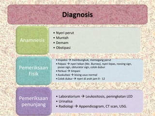 • Nyeri perut
• Muntah
• Demam
• Obstipasi
Anamnesis
•Inspeksi  membungkuk, memegang perut
•Palpasi  nyeri tekan (Mc. Burney), nyeri lepas, rovsing sign,
psoas sign, obturator sign, colok dubur.
•Perkusi  timpani
•Auskultasi  bising usus normal
•Colok dubur  nyeri di arah jam 9 - 12
Pemeriksaan
Fisik
• Laboratorium  Leukositosis, peningkatan LED
• Urinalisa
• Radiologi  Appendicogram, CT scan, USG.
Pemeriksaan
penunjang
Diagnosis
 