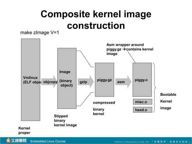 Linux Kernel Image | PPT