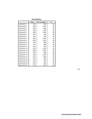 Item Statistics
3,97 ,765 30
2,60 1,003 30
2,90 1,242 30
4,03 ,669 30
2,90 1,242 30
3,97 ,765 30
3,97 ,765 30
2,90 1,242 30
2,90 1,242 30
4,03 ,669 30
4,10 ,548 30
3,97 ,765 30
2,90 1,242 30
2,90 1,242 30
4,03 ,669 30
2,90 1,242 30
4,03 ,669 30
4,10 ,548 30
3,53 ,730 30
3,97 ,765 30
3,77 ,679 30
pola asuh 1
pola asuh 2
pola asuh 3
pola asuh 4
pola asuh 5
pola asuh 6
pola asuh 7
pola asuh 8
pola asuh 9
pola asuh 10
pola asuh 11
pola asuh 12
pola asuh 13
pola asuh 14
pola asuh 15
pola asuh 16
pola asuh 17
pola asuh 18
pola asuh 19
pola asuh 20
pola asuh 21
Mean Std. Deviation N
115
Universitas Sumatera Utara
 
