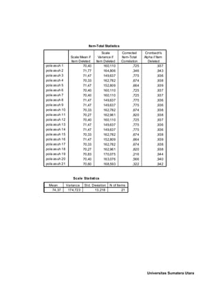Item-Total Statistics
70,40 160,110 ,725 ,937
71,77 164,806 ,346 ,943
71,47 149,637 ,775 ,936
70,33 162,782 ,674 ,938
71,47 152,809 ,664 ,939
70,40 160,110 ,725 ,937
70,40 160,110 ,725 ,937
71,47 149,637 ,775 ,936
71,47 149,637 ,775 ,936
70,33 162,782 ,674 ,938
70,27 162,961 ,820 ,938
70,40 160,110 ,725 ,937
71,47 149,637 ,775 ,936
71,47 149,637 ,775 ,936
70,33 162,782 ,674 ,938
71,47 152,809 ,664 ,939
70,33 162,782 ,674 ,938
70,27 162,961 ,820 ,938
70,83 170,075 ,216 ,944
70,40 163,076 ,566 ,940
70,60 168,593 ,322 ,942
pola asuh 1
pola asuh 2
pola asuh 3
pola asuh 4
pola asuh 5
pola asuh 6
pola asuh 7
pola asuh 8
pola asuh 9
pola asuh 10
pola asuh 11
pola asuh 12
pola asuh 13
pola asuh 14
pola asuh 15
pola asuh 16
pola asuh 17
pola asuh 18
pola asuh 19
pola asuh 20
pola asuh 21
Scale Mean if
Item Deleted
Scale
Variance if
Item Deleted
Corrected
Item-Total
Correlation
Cronbach's
Alpha if Item
Deleted
Scale Statistics
74,37 174,723 13,218 21
Mean Variance Std. Deviation N of Items
Universitas Sumatera Utara
 