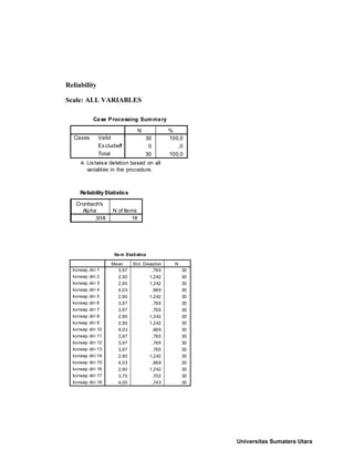 Reliability
Scale: ALL VARIABLES
Case Processing Summary
30 100,0
0 ,0
30 100,0
Valid
Excludeda
Total
Cases
N %
Listwise deletion based on all
variables in the procedure.
a.
ReliabilityStatistics
,938 18
Cronbach's
Alpha N of Items
Item Statistics
3,97 ,765 30
2,90 1,242 30
2,90 1,242 30
4,03 ,669 30
2,90 1,242 30
3,97 ,765 30
3,97 ,765 30
2,90 1,242 30
2,90 1,242 30
4,03 ,669 30
3,97 ,765 30
3,97 ,765 30
3,97 ,765 30
2,90 1,242 30
4,03 ,669 30
2,90 1,242 30
3,70 ,702 30
4,00 ,743 30
konsep diri 1
konsep diri 2
konsep diri 3
konsep diri 4
konsep diri 5
konsep diri 6
konsep diri 7
konsep diri 8
konsep diri 9
konsep diri 10
konsep diri 11
konsep diri 12
konsep diri 13
konsep diri 14
konsep diri 15
konsep diri 16
konsep diri 17
konsep diri 18
Mean Std. Deviation N
Universitas Sumatera Utara
 
