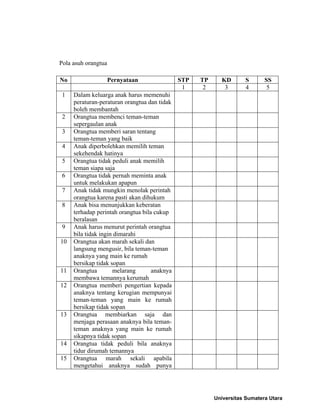 Pola asuh orangtua
No Pernyataan STP TP KD S SS
1 2 3 4 5
1 Dalam keluarga anak harus memenuhi
peraturan-peraturan orangtua dan tidak
boleh membantah
2 Orangtua membenci teman-teman
sepergaulan anak
3 Orangtua memberi saran tentang
teman-teman yang baik
4 Anak diperbolehkan memilih teman
sekehendak hatinya
5 Orangtua tidak peduli anak memilih
teman siapa saja
6 Orangtua tidak pernah meminta anak
untuk melakukan apapun
7 Anak tidak mungkin menolak perintah
orangtua karena pasti akan dihukum
8 Anak bisa menunjukkan keberatan
terhadap perintah orangtua bila cukup
beralasan
9 Anak harus menurut perintah orangtua
bila tidak ingin dimarahi
10 Orangtua akan marah sekali dan
langsung mengusir, bila teman-teman
anaknya yang main ke rumah
bersikap tidak sopan
11 Orangtua melarang anaknya
membawa temannya kerumah
12 Orangtua memberi pengertian kepada
anaknya tentang kerugian mempunyai
teman-teman yang main ke rumah
bersikap tidak sopan
13 Orangtua membiarkan saja dan
menjaga perasaan anaknya bila teman-
teman anaknya yang main ke rumah
sikapnya tidak sopan
14 Orangtua tidak peduli bila anaknya
tidur dirumah temannya
15 Orangtua marah sekali apabila
mengetahui anaknya sudah punya
Universitas Sumatera Utara
 