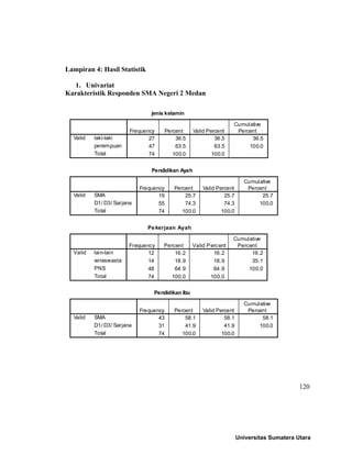 Lampiran 4: Hasil Statistik
1. Univariat
Karakteristik Responden SMA Negeri 2 Medan
jenis kelamin
27 36.5 36.5 36.5
47 63.5 63.5 100.0
74 100.0 100.0
laki-laki
perempuan
Total
Valid
Frequency Percent Valid Percent
Cumulative
Percent
Pendidikan Ayah
19 25.7 25.7 25.7
55 74.3 74.3 100.0
74 100.0 100.0
SMA
D1/ D3/ Sarjana
Total
Valid
Frequency Percent Valid Percent
Cumulative
Percent
Pekerjaan Ayah
12 16.2 16.2 16.2
14 18.9 18.9 35.1
48 64.9 64.9 100.0
74 100.0 100.0
lain-lain
wiraswasta
PNS
Total
Valid
Frequency Percent Valid Percent
Cumulative
Percent
Pendidikan Ibu
43 58.1 58.1 58.1
31 41.9 41.9 100.0
74 100.0 100.0
SMA
D1/ D3/ Sarjana
Total
Valid
Frequency Percent Valid Percent
Cumulative
Percent
120
Universitas Sumatera Utara
 