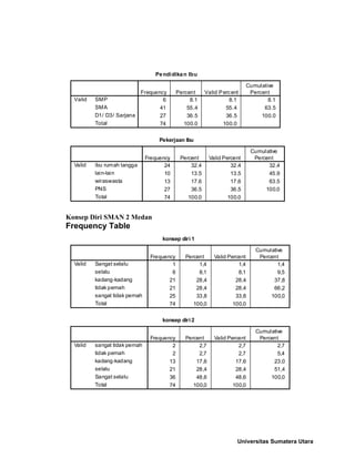 Konsep Diri SMAN 2 Medan
Frequency Table
Pendidikan Ibu
6 8.1 8.1 8.1
41 55.4 55.4 63.5
27 36.5 36.5 100.0
74 100.0 100.0
SMP
SMA
D1/ D3/ Sarjana
Total
Valid
Frequency Percent Valid Percent
Cumulative
Percent
Pekerjaan Ibu
24 32.4 32.4 32.4
10 13.5 13.5 45.9
13 17.6 17.6 63.5
27 36.5 36.5 100.0
74 100.0 100.0
ibu rumah tangga
lain-lain
wiraswasta
PNS
Total
Valid
Frequency Percent Valid Percent
Cumulative
Percent
konsep diri 1
1 1,4 1,4 1,4
6 8,1 8,1 9,5
21 28,4 28,4 37,8
21 28,4 28,4 66,2
25 33,8 33,8 100,0
74 100,0 100,0
Sangat selalu
selalu
kadang-kadang
tidak pernah
sangat tidak pernah
Total
Valid
Frequency Percent Valid Percent
Cumulative
Percent
konsep diri 2
2 2,7 2,7 2,7
2 2,7 2,7 5,4
13 17,6 17,6 23,0
21 28,4 28,4 51,4
36 48,6 48,6 100,0
74 100,0 100,0
sangat tidak pernah
tidak pernah
kadang-kadang
selalu
Sangat selalu
Total
Valid
Frequency Percent Valid Percent
Cumulative
Percent
Universitas Sumatera Utara
 