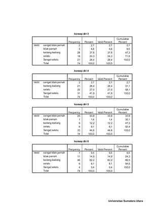 konsep diri 3
2 2,7 2,7 2,7
5 6,8 6,8 9,5
28 37,8 37,8 47,3
18 24,3 24,3 71,6
21 28,4 28,4 100,0
74 100,0 100,0
sangat tidak pernah
tidak pernah
kadang-kadang
selalu
Sangat selalu
Total
Valid
Frequency Percent Valid Percent
Cumulative
Percent
konsep diri 4
2 2,7 2,7 2,7
21 28,4 28,4 31,1
20 27,0 27,0 58,1
31 41,9 41,9 100,0
74 100,0 100,0
sangat tidak pernah
kadang-kadang
selalu
Sangat selalu
Total
Valid
Frequency Percent Valid Percent
Cumulative
Percent
konsep diri 5
25 33,8 33,8 33,8
1 1,4 1,4 35,1
9 12,2 12,2 47,3
6 8,1 8,1 55,4
33 44,6 44,6 100,0
74 100,0 100,0
sangat tidak pernah
tidak pernah
kadang-kadang
selalu
Sangat selalu
Total
Valid
Frequency Percent Valid Percent
Cumulative
Percent
konsep diri 6
7 9,5 9,5 9,5
11 14,9 14,9 24,3
46 62,2 62,2 86,5
6 8,1 8,1 94,6
4 5,4 5,4 100,0
74 100,0 100,0
sangat tidak pernah
tidak pernah
kadang-kadang
selalu
Sangat selalu
Total
Valid
Frequency Percent Valid Percent
Cumulative
Percent
Universitas Sumatera Utara
 