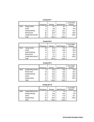 konsep diri 7
6 8,1 8,1 8,1
5 6,8 6,8 14,9
15 20,3 20,3 35,1
25 33,8 33,8 68,9
23 31,1 31,1 100,0
74 100,0 100,0
Sangat selalu
selalu
kadang-kadang
tidak pernah
sangat tidak pernah
Total
Valid
Frequency Percent Valid Percent
Cumulative
Percent
konsep diri 8
28 37,8 37,8 37,8
14 18,9 18,9 56,8
13 17,6 17,6 74,3
6 8,1 8,1 82,4
13 17,6 17,6 100,0
74 100,0 100,0
Sangat selalu
selalu
kadang-kadang
tidak pernah
sangat tidak pernah
Total
Valid
Frequency Percent Valid Percent
Cumulative
Percent
konsep diri 9
8 10,8 10,8 10,8
10 13,5 13,5 24,3
29 39,2 39,2 63,5
17 23,0 23,0 86,5
10 13,5 13,5 100,0
74 100,0 100,0
sangat tidak pernah
tidak pernah
kadang-kadang
selalu
Sangat selalu
Total
Valid
Frequency Percent Valid Percent
Cumulative
Percent
konsep diri 10
1 1,4 1,4 1,4
12 16,2 16,2 17,6
13 17,6 17,6 35,1
48 64,9 64,9 100,0
74 100,0 100,0
sangat tidak pernah
kadang-kadang
selalu
Sangat selalu
Total
Valid
Frequency Percent Valid Percent
Cumulative
Percent
Universitas Sumatera Utara
 