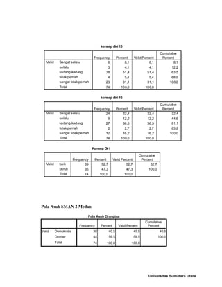 Pola Asuh SMAN 2 Medan
Pola Asuh Orangtua
Frequency Percent Valid Percent
Cumulative
Percent
Valid Demokratis 30 40.5 40.5 40.5
Otoriter 44 59.5 59.5 100.0
Total 74 100.0 100.0
konsep diri 15
6 8,1 8,1 8,1
3 4,1 4,1 12,2
38 51,4 51,4 63,5
4 5,4 5,4 68,9
23 31,1 31,1 100,0
74 100,0 100,0
Sangat selalu
selalu
kadang-kadang
tidak pernah
sangat tidak pernah
Total
Valid
Frequency Percent Valid Percent
Cumulative
Percent
konsep diri 16
24 32,4 32,4 32,4
9 12,2 12,2 44,6
27 36,5 36,5 81,1
2 2,7 2,7 83,8
12 16,2 16,2 100,0
74 100,0 100,0
Sangat selalu
selalu
kadang-kadang
tidak pernah
sangat tidak pernah
Total
Valid
Frequency Percent Valid Percent
Cumulative
Percent
Konsep Diri
39 52,7 52,7 52,7
35 47,3 47,3 100,0
74 100,0 100,0
baik
buruk
Total
Valid
Frequency Percent Valid Percent
Cumulative
Percent
Universitas Sumatera Utara
 