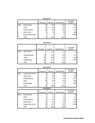 pola asuh 1
Frequency Percent Valid Percent
Cumulative
Percent
Valid Sangat selalu 15 20.3 20.3 20.3
selalu 24 32.4 32.4 52.7
kadang-kadang 29 39.2 39.2 91.9
tidak pernah 5 6.8 6.8 98.6
sangat tidak pernah 1 1.4 1.4 100.0
Total 74 100.0 100.0
pola asuh 2
Frequency Percent Valid Percent
Cumulative
Percent
Valid tidak pernah 7 9.5 9.5 9.5
kadang-kadang 16 21.6 21.6 31.1
selalu 25 33.8 33.8 64.9
Sangat selalu 26 35.1 35.1 100.0
Total 74 100.0 100.0
pola asuh 3
Frequency Percent Valid Percent
Cumulative
Percent
Valid sangat tidak pernah 4 5.4 5.4 5.4
tidak pernah 8 10.8 10.8 16.2
kadang-kadang 31 41.9 41.9 58.1
selalu 28 37.8 37.8 95.9
Sangat selalu 3 4.1 4.1 100.0
Total 74 100.0 100.0
pola asuh 4
Frequency Percent Valid Percent
Cumulative
Percent
Valid Sangat selalu 1 1.4 1.4 1.4
selalu 2 2.7 2.7 4.1
kadang-kadang 13 17.6 17.6 21.6
tidak pernah 32 43.2 43.2 64.9
sangat tidak pernah 26 35.1 35.1 100.0
Total 74 100.0 100.0
Universitas Sumatera Utara
 