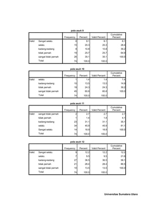 pola asuh 9
Frequency Percent Valid Percent
Cumulative
Percent
Valid Sangat selalu 6 8.1 8.1 8.1
selalu 15 20.3 20.3 28.4
kadang-kadang 8 10.8 10.8 39.2
tidak pernah 19 25.7 25.7 64.9
sangat tidak pernah 26 35.1 35.1 100.0
Total 74 100.0 100.0
pola asuh 10
Frequency Percent Valid Percent
Cumulative
Percent
Valid selalu 1 1.4 1.4 1.4
kadang-kadang 10 13.5 13.5 14.9
tidak pernah 18 24.3 24.3 39.2
sangat tidak pernah 45 60.8 60.8 100.0
Total 74 100.0 100.0
pola asuh 11
Frequency Percent Valid Percent
Cumulative
Percent
Valid sangat tidak pernah 2 2.7 2.7 2.7
tidak pernah 1 1.4 1.4 4.1
kadang-kadang 23 31.1 31.1 35.1
selalu 34 45.9 45.9 81.1
Sangat selalu 14 18.9 18.9 100.0
Total 74 100.0 100.0
pola asuh 12
Frequency Percent Valid Percent
Cumulative
Percent
Valid Sangat selalu 9 12.2 12.2 12.2
selalu 7 9.5 9.5 21.6
kadang-kadang 27 36.5 36.5 58.1
tidak pernah 21 28.4 28.4 86.5
sangat tidak pernah 10 13.5 13.5 100.0
Total 74 100.0 100.0
Universitas Sumatera Utara
 