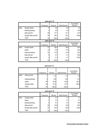 pola asuh 13
Frequency Percent Valid Percent
Cumulative
Percent
Valid Sangat selalu 4 5.4 5.4 5.4
kadang-kadang 4 5.4 5.4 10.8
tidak pernah 23 31.1 31.1 41.9
sangat tidak pernah 43 58.1 58.1 100.0
Total 74 100.0 100.0
pola asuh 14
Frequency Percent Valid Percent
Cumulative
Percent
Valid Sangat selalu 21 28.4 28.4 28.4
selalu 13 17.6 17.6 45.9
kadang-kadang 31 41.9 41.9 87.8
tidak pernah 6 8.1 8.1 95.9
sangat tidak pernah 3 4.1 4.1 100.0
Total 74 100.0 100.0
pola asuh 15
Frequency Percent Valid Percent
Cumulative
Percent
Valid tidak pernah 1 1.4 1.4 1.4
kadang-kadang 5 6.8 6.8 8.1
selalu 33 44.6 44.6 52.7
Sangat selalu 35 47.3 47.3 100.0
Total 74 100.0 100.0
pola asuh 16
Frequency Percent Valid Percent
Cumulative
Percent
Valid Sangat selalu 3 4.1 4.1 4.1
selalu 3 4.1 4.1 8.1
kadang-kadang 6 8.1 8.1 16.2
tidak pernah 25 33.8 33.8 50.0
sangat tidak pernah 37 50.0 50.0 100.0
Total 74 100.0 100.0
Universitas Sumatera Utara
 
