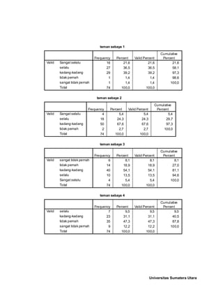 teman sebaya 1
16 21,6 21,6 21,6
27 36,5 36,5 58,1
29 39,2 39,2 97,3
1 1,4 1,4 98,6
1 1,4 1,4 100,0
74 100,0 100,0
Sangat selalu
selalu
kadang-kadang
tidak pernah
sangat tidak pernah
Total
Valid
Frequency Percent Valid Percent
Cumulative
Percent
teman sebaya 2
4 5,4 5,4 5,4
18 24,3 24,3 29,7
50 67,6 67,6 97,3
2 2,7 2,7 100,0
74 100,0 100,0
Sangat selalu
selalu
kadang-kadang
tidak pernah
Total
Valid
Frequency Percent Valid Percent
Cumulative
Percent
teman sebaya 3
6 8,1 8,1 8,1
14 18,9 18,9 27,0
40 54,1 54,1 81,1
10 13,5 13,5 94,6
4 5,4 5,4 100,0
74 100,0 100,0
sangat tidak pernah
tidak pernah
kadang-kadang
selalu
Sangat selalu
Total
Valid
Frequency Percent Valid Percent
Cumulative
Percent
teman sebaya 4
7 9,5 9,5 9,5
23 31,1 31,1 40,5
35 47,3 47,3 87,8
9 12,2 12,2 100,0
74 100,0 100,0
selalu
kadang-kadang
tidak pernah
sangat tidak pernah
Total
Valid
Frequency Percent Valid Percent
Cumulative
Percent
Universitas Sumatera Utara
 