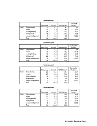 teman sebaya 5
3 4,1 4,1 4,1
11 14,9 14,9 18,9
35 47,3 47,3 66,2
18 24,3 24,3 90,5
7 9,5 9,5 100,0
74 100,0 100,0
Sangat selalu
selalu
kadang-kadang
tidak pernah
sangat tidak pernah
Total
Valid
Frequency Percent Valid Percent
Cumulative
Percent
teman sebaya 6
6 8,1 8,1 8,1
12 16,2 16,2 24,3
18 24,3 24,3 48,6
22 29,7 29,7 78,4
16 21,6 21,6 100,0
74 100,0 100,0
Sangat selalu
selalu
kadang-kadang
tidak pernah
sangat tidak pernah
Total
Valid
Frequency Percent Valid Percent
Cumulative
Percent
teman sebaya 7
26 35,1 35,1 35,1
25 33,8 33,8 68,9
16 21,6 21,6 90,5
4 5,4 5,4 95,9
3 4,1 4,1 100,0
74 100,0 100,0
Sangat selalu
selalu
kadang-kadang
tidak pernah
sangat tidak pernah
Total
Valid
Frequency Percent Valid Percent
Cumulative
Percent
teman sebaya 8
29 39,2 39,2 39,2
21 28,4 28,4 67,6
20 27,0 27,0 94,6
2 2,7 2,7 97,3
2 2,7 2,7 100,0
74 100,0 100,0
Sangat selalu
selalu
kadang-kadang
tidak pernah
sangat tidak pernah
Total
Valid
Frequency Percent Valid Percent
Cumulative
Percent
Universitas Sumatera Utara
 