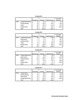 konsep diri 4
2 2,7 2,7 2,7
15 20,3 20,3 23,0
18 24,3 24,3 47,3
39 52,7 52,7 100,0
74 100,0 100,0
sangat tidak pernah
kadang-kadang
selalu
Sangat selalu
Total
Valid
Frequency Percent Valid Percent
Cumulative
Percent
konsep diri 5
25 33,8 33,8 33,8
1 1,4 1,4 35,1
4 5,4 5,4 40,5
8 10,8 10,8 51,4
36 48,6 48,6 100,0
74 100,0 100,0
sangat tidak pernah
tidak pernah
kadang-kadang
selalu
Sangat selalu
Total
Valid
Frequency Percent Valid Percent
Cumulative
Percent
konsep diri 6
5 6,8 6,8 6,8
12 16,2 16,2 23,0
43 58,1 58,1 81,1
11 14,9 14,9 95,9
3 4,1 4,1 100,0
74 100,0 100,0
sangat tidak pernah
tidak pernah
kadang-kadang
selalu
Sangat selalu
Total
Valid
Frequency Percent Valid Percent
Cumulative
Percent
konsep diri 7
5 6,8 6,8 6,8
10 13,5 13,5 20,3
12 16,2 16,2 36,5
47 63,5 63,5 100,0
74 100,0 100,0
Sangat selalu
kadang-kadang
tidak pernah
sangat tidak pernah
Total
Valid
Frequency Percent Valid Percent
Cumulative
Percent
Universitas Sumatera Utara
 