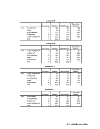 konsep diri 8
10 13,5 13,5 13,5
4 5,4 5,4 18,9
17 23,0 23,0 41,9
25 33,8 33,8 75,7
18 24,3 24,3 100,0
74 100,0 100,0
Sangat selalu
selalu
kadang-kadang
tidak pernah
sangat tidak pernah
Total
Valid
Frequency Percent Valid Percent
Cumulative
Percent
konsep diri 9
6 8,1 8,1 8,1
11 14,9 14,9 23,0
29 39,2 39,2 62,2
18 24,3 24,3 86,5
10 13,5 13,5 100,0
74 100,0 100,0
sangat tidak pernah
tidak pernah
kadang-kadang
selalu
Sangat selalu
Total
Valid
Frequency Percent Valid Percent
Cumulative
Percent
konsep diri 10
1 1,4 1,4 1,4
1 1,4 1,4 2,7
8 10,8 10,8 13,5
14 18,9 18,9 32,4
50 67,6 67,6 100,0
74 100,0 100,0
sangat tidak pernah
tidak pernah
kadang-kadang
selalu
Sangat selalu
Total
Valid
Frequency Percent Valid Percent
Cumulative
Percent
konsep diri 11
3 4,1 4,1 4,1
18 24,3 24,3 28,4
32 43,2 43,2 71,6
21 28,4 28,4 100,0
74 100,0 100,0
Sangat selalu
kadang-kadang
tidak pernah
sangat tidak pernah
Total
Valid
Frequency Percent Valid Percent
Cumulative
Percent
Universitas Sumatera Utara
 