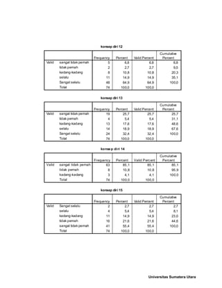 konsep diri 12
5 6,8 6,8 6,8
2 2,7 2,7 9,5
8 10,8 10,8 20,3
11 14,9 14,9 35,1
48 64,9 64,9 100,0
74 100,0 100,0
sangat tidak pernah
tidak pernah
kadang-kadang
selalu
Sangat selalu
Total
Valid
Frequency Percent Valid Percent
Cumulative
Percent
konsep diri 13
19 25,7 25,7 25,7
4 5,4 5,4 31,1
13 17,6 17,6 48,6
14 18,9 18,9 67,6
24 32,4 32,4 100,0
74 100,0 100,0
sangat tidak pernah
tidak pernah
kadang-kadang
selalu
Sangat selalu
Total
Valid
Frequency Percent Valid Percent
Cumulative
Percent
konsep diri 14
63 85,1 85,1 85,1
8 10,8 10,8 95,9
3 4,1 4,1 100,0
74 100,0 100,0
sangat tidak pernah
tidak pernah
kadang-kadang
Total
Valid
Frequency Percent Valid Percent
Cumulative
Percent
konsep diri 15
2 2,7 2,7 2,7
4 5,4 5,4 8,1
11 14,9 14,9 23,0
16 21,6 21,6 44,6
41 55,4 55,4 100,0
74 100,0 100,0
Sangat selalu
selalu
kadang-kadang
tidak pernah
sangat tidak pernah
Total
Valid
Frequency Percent Valid Percent
Cumulative
Percent
Universitas Sumatera Utara
 