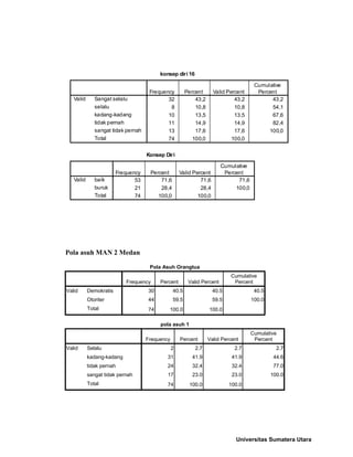 Pola asuh MAN 2 Medan
Pola Asuh Orangtua
Frequency Percent Valid Percent
Cumulative
Percent
Valid Demokratis 30 40.5 40.5 40.5
Otoriter 44 59.5 59.5 100.0
Total 74 100.0 100.0
pola asuh 1
Frequency Percent Valid Percent
Cumulative
Percent
Valid Selalu 2 2.7 2.7 2.7
kadang-kadang 31 41.9 41.9 44.6
tidak pernah 24 32.4 32.4 77.0
sangat tidak pernah 17 23.0 23.0 100.0
Total 74 100.0 100.0
konsep diri 16
32 43,2 43,2 43,2
8 10,8 10,8 54,1
10 13,5 13,5 67,6
11 14,9 14,9 82,4
13 17,6 17,6 100,0
74 100,0 100,0
Sangat selalu
selalu
kadang-kadang
tidak pernah
sangat tidak pernah
Total
Valid
Frequency Percent Valid Percent
Cumulative
Percent
Konsep Diri
53 71,6 71,6 71,6
21 28,4 28,4 100,0
74 100,0 100,0
baik
buruk
Total
Valid
Frequency Percent Valid Percent
Cumulative
Percent
Universitas Sumatera Utara
 