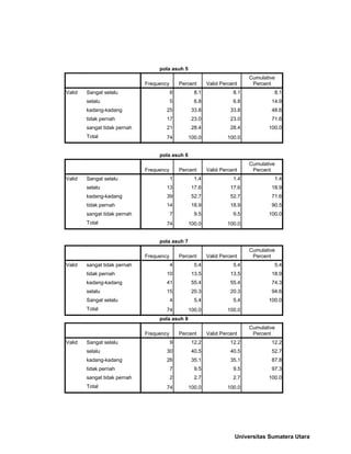 pola asuh 5
Frequency Percent Valid Percent
Cumulative
Percent
Valid Sangat selalu 6 8.1 8.1 8.1
selalu 5 6.8 6.8 14.9
kadang-kadang 25 33.8 33.8 48.6
tidak pernah 17 23.0 23.0 71.6
sangat tidak pernah 21 28.4 28.4 100.0
Total 74 100.0 100.0
pola asuh 6
Frequency Percent Valid Percent
Cumulative
Percent
Valid Sangat selalu 1 1.4 1.4 1.4
selalu 13 17.6 17.6 18.9
kadang-kadang 39 52.7 52.7 71.6
tidak pernah 14 18.9 18.9 90.5
sangat tidak pernah 7 9.5 9.5 100.0
Total 74 100.0 100.0
pola asuh 7
Frequency Percent Valid Percent
Cumulative
Percent
Valid sangat tidak pernah 4 5.4 5.4 5.4
tidak pernah 10 13.5 13.5 18.9
kadang-kadang 41 55.4 55.4 74.3
selalu 15 20.3 20.3 94.6
Sangat selalu 4 5.4 5.4 100.0
Total 74 100.0 100.0
pola asuh 8
Frequency Percent Valid Percent
Cumulative
Percent
Valid Sangat selalu 9 12.2 12.2 12.2
selalu 30 40.5 40.5 52.7
kadang-kadang 26 35.1 35.1 87.8
tidak pernah 7 9.5 9.5 97.3
sangat tidak pernah 2 2.7 2.7 100.0
Total 74 100.0 100.0
Universitas Sumatera Utara
 