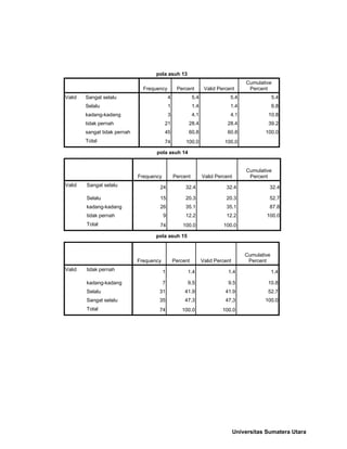 pola asuh 13
Frequency Percent Valid Percent
Cumulative
Percent
Valid Sangat selalu 4 5.4 5.4 5.4
Selalu 1 1.4 1.4 6.8
kadang-kadang 3 4.1 4.1 10.8
tidak pernah 21 28.4 28.4 39.2
sangat tidak pernah 45 60.8 60.8 100.0
Total 74 100.0 100.0
pola asuh 14
Frequency Percent Valid Percent
Cumulative
Percent
Valid Sangat selalu 24 32.4 32.4 32.4
Selalu 15 20.3 20.3 52.7
kadang-kadang 26 35.1 35.1 87.8
tidak pernah 9 12.2 12.2 100.0
Total 74 100.0 100.0
pola asuh 15
Frequency Percent Valid Percent
Cumulative
Percent
Valid tidak pernah 1 1.4 1.4 1.4
kadang-kadang 7 9.5 9.5 10.8
Selalu 31 41.9 41.9 52.7
Sangat selalu 35 47.3 47.3 100.0
Total 74 100.0 100.0
Universitas Sumatera Utara
 