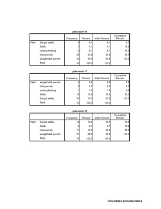 pola asuh 16
Frequency Percent Valid Percent
Cumulative
Percent
Valid Sangat selalu 6 8.1 8.1 8.1
Selalu 3 4.1 4.1 12.2
kadang-kadang 6 8.1 8.1 20.3
tidak pernah 25 33.8 33.8 54.1
sangat tidak pernah 34 45.9 45.9 100.0
Total 74 100.0 100.0
pola asuh 17
Frequency Percent Valid Percent
Cumulative
Percent
Valid sangat tidak pernah 4 5.4 5.4 5.4
tidak pernah 2 2.7 2.7 8.1
kadang-kadang 1 1.4 1.4 9.5
Selalu 10 13.5 13.5 23.0
Sangat selalu 57 77.0 77.0 100.0
Total 74 100.0 100.0
pola asuh 18
Frequency Percent Valid Percent
Cumulative
Percent
Valid Sangat selalu 10 13.5 13.5 13.5
Selalu 2 2.7 2.7 16.2
tidak pernah 11 14.9 14.9 31.1
sangat tidak pernah 51 68.9 68.9 100.0
Total 74 100.0 100.0
Universitas Sumatera Utara
 