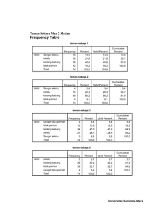 Teman Sebaya Man 2 Medan
Frequency Table
teman sebaya 1
10 13,5 13,5 13,5
16 21,6 21,6 35,1
36 48,6 48,6 83,8
12 16,2 16,2 100,0
74 100,0 100,0
Sangat selalu
selalu
kadang-kadang
tidak pernah
Total
Valid
Frequency Percent Valid Percent
Cumulative
Percent
teman sebaya 2
4 5,4 5,4 5,4
15 20,3 20,3 25,7
49 66,2 66,2 91,9
6 8,1 8,1 100,0
74 100,0 100,0
Sangat selalu
selalu
kadang-kadang
tidak pernah
Total
Valid
Frequency Percent Valid Percent
Cumulative
Percent
teman sebaya 3
4 5,4 5,4 5,4
10 13,5 13,5 18,9
34 45,9 45,9 64,9
21 28,4 28,4 93,2
5 6,8 6,8 100,0
74 100,0 100,0
sangat tidak pernah
tidak pernah
kadang-kadang
selalu
Sangat selalu
Total
Valid
Frequency Percent Valid Percent
Cumulative
Percent
teman sebaya 4
2 2,7 2,7 2,7
29 39,2 39,2 41,9
39 52,7 52,7 94,6
4 5,4 5,4 100,0
74 100,0 100,0
selalu
kadang-kadang
tidak pernah
sangat tidak pernah
Total
Valid
Frequency Percent Valid Percent
Cumulative
Percent
Universitas Sumatera Utara
 