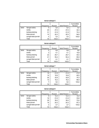 teman sebaya 5
4 5,4 5,4 5,4
20 27,0 27,0 32,4
31 41,9 41,9 74,3
15 20,3 20,3 94,6
4 5,4 5,4 100,0
74 100,0 100,0
Sangat selalu
selalu
kadang-kadang
tidak pernah
sangat tidak pernah
Total
Valid
Frequency Percent Valid Percent
Cumulative
Percent
teman sebaya 6
5 6,8 6,8 6,8
3 4,1 4,1 10,8
22 29,7 29,7 40,5
41 55,4 55,4 95,9
3 4,1 4,1 100,0
74 100,0 100,0
Sangat selalu
selalu
kadang-kadang
tidak pernah
sangat tidak pernah
Total
Valid
Frequency Percent Valid Percent
Cumulative
Percent
teman sebaya 7
16 21,6 21,6 21,6
14 18,9 18,9 40,5
25 33,8 33,8 74,3
12 16,2 16,2 90,5
7 9,5 9,5 100,0
74 100,0 100,0
Sangat selalu
selalu
kadang-kadang
tidak pernah
sangat tidak pernah
Total
Valid
Frequency Percent Valid Percent
Cumulative
Percent
teman sebaya 8
9 12,2 12,2 12,2
16 21,6 21,6 33,8
29 39,2 39,2 73,0
18 24,3 24,3 97,3
2 2,7 2,7 100,0
74 100,0 100,0
Sangat selalu
selalu
kadang-kadang
tidak pernah
sangat tidak pernah
Total
Valid
Frequency Percent Valid Percent
Cumulative
Percent
Universitas Sumatera Utara
 