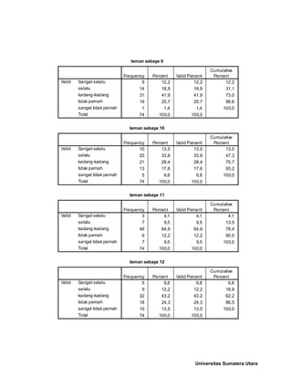 teman sebaya 9
9 12,2 12,2 12,2
14 18,9 18,9 31,1
31 41,9 41,9 73,0
19 25,7 25,7 98,6
1 1,4 1,4 100,0
74 100,0 100,0
Sangat selalu
selalu
kadang-kadang
tidak pernah
sangat tidak pernah
Total
Valid
Frequency Percent Valid Percent
Cumulative
Percent
teman sebaya 10
10 13,5 13,5 13,5
25 33,8 33,8 47,3
21 28,4 28,4 75,7
13 17,6 17,6 93,2
5 6,8 6,8 100,0
74 100,0 100,0
Sangat selalu
selalu
kadang-kadang
tidak pernah
sangat tidak pernah
Total
Valid
Frequency Percent Valid Percent
Cumulative
Percent
teman sebaya 11
3 4,1 4,1 4,1
7 9,5 9,5 13,5
48 64,9 64,9 78,4
9 12,2 12,2 90,5
7 9,5 9,5 100,0
74 100,0 100,0
Sangat selalu
selalu
kadang-kadang
tidak pernah
sangat tidak pernah
Total
Valid
Frequency Percent Valid Percent
Cumulative
Percent
teman sebaya 12
5 6,8 6,8 6,8
9 12,2 12,2 18,9
32 43,2 43,2 62,2
18 24,3 24,3 86,5
10 13,5 13,5 100,0
74 100,0 100,0
Sangat selalu
selalu
kadang-kadang
tidak pernah
sangat tidak pernah
Total
Valid
Frequency Percent Valid Percent
Cumulative
Percent
Universitas Sumatera Utara
 