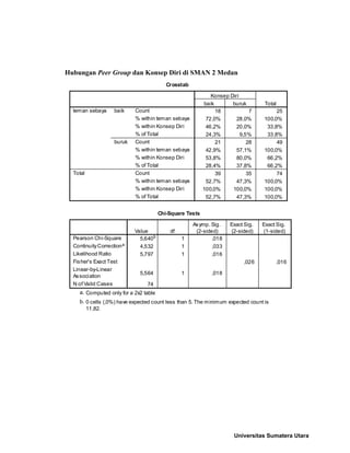 Hubungan Peer Group dan Konsep Diri di SMAN 2 Medan
Crosstab
18 7 25
72,0% 28,0% 100,0%
46,2% 20,0% 33,8%
24,3% 9,5% 33,8%
21 28 49
42,9% 57,1% 100,0%
53,8% 80,0% 66,2%
28,4% 37,8% 66,2%
39 35 74
52,7% 47,3% 100,0%
100,0% 100,0% 100,0%
52,7% 47,3% 100,0%
Count
% within teman sebaya
% within Konsep Diri
% of Total
Count
% within teman sebaya
% within Konsep Diri
% of Total
Count
% within teman sebaya
% within Konsep Diri
% of Total
baik
buruk
teman sebaya
Total
baik buruk
Konsep Diri
Total
Chi-Square Tests
5,640b
1 ,018
4,532 1 ,033
5,797 1 ,016
,026 ,016
5,564 1 ,018
74
Pearson Chi-Square
ContinuityCorrectiona
Likelihood Ratio
Fisher's Exact Test
Linear-by-Linear
Association
N of Valid Cases
Value df
Asymp. Sig.
(2-sided)
Exact Sig.
(2-sided)
Exact Sig.
(1-sided)
Computed only for a 2x2 tablea.
0 cells (,0%) have expected count less than 5. The minimum expected count is
11,82.
b.
Universitas Sumatera Utara
 