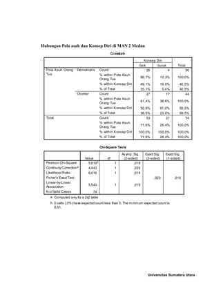 Hubungan Pola asuh dan Konsep Diri di MAN 2 Medan
Crosstab
26 4 30
86,7% 13,3% 100,0%
49,1% 19,0% 40,5%
35,1% 5,4% 40,5%
27 17 44
61,4% 38,6% 100,0%
50,9% 81,0% 59,5%
36,5% 23,0% 59,5%
53 21 74
71,6% 28,4% 100,0%
100,0% 100,0% 100,0%
71,6% 28,4% 100,0%
Count
% within Pola Asuh
Orang Tua
% within Konsep Diri
% of Total
Count
% within Pola Asuh
Orang Tua
% within Konsep Diri
% of Total
Count
% within Pola Asuh
Orang Tua
% within Konsep Diri
% of Total
Demokratis
Otoriter
Pola Asuh Orang
Tua
Total
baik buruk
Konsep Diri
Total
Chi-Square Tests
5,619b
1 ,018
4,443 1 ,035
6,016 1 ,014
,020 ,016
5,543 1 ,019
74
Pearson Chi-Square
ContinuityCorrectiona
Likelihood Ratio
Fisher's Exact Test
Linear-by-Linear
Association
N of Valid Cases
Value df
Asymp. Sig.
(2-sided)
Exact Sig.
(2-sided)
Exact Sig.
(1-sided)
Computed only for a 2x2 tablea.
0 cells (,0%) have expected count less than 5. The minimum expected count is
8,51.
b.
Universitas Sumatera Utara
 