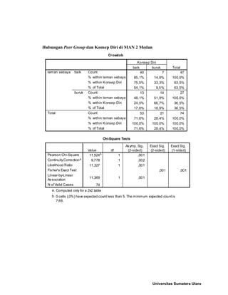 Hubungan Peer Group dan Konsep Diri di MAN 2 Medan
Crosstab
40 7 47
85,1% 14,9% 100,0%
75,5% 33,3% 63,5%
54,1% 9,5% 63,5%
13 14 27
48,1% 51,9% 100,0%
24,5% 66,7% 36,5%
17,6% 18,9% 36,5%
53 21 74
71,6% 28,4% 100,0%
100,0% 100,0% 100,0%
71,6% 28,4% 100,0%
Count
% within teman sebaya
% within Konsep Diri
% of Total
Count
% within teman sebaya
% within Konsep Diri
% of Total
Count
% within teman sebaya
% within Konsep Diri
% of Total
baik
buruk
teman sebaya
Total
baik buruk
Konsep Diri
Total
Chi-Square Tests
11,524b 1 ,001
9,778 1 ,002
11,327 1 ,001
,001 ,001
11,369 1 ,001
74
Pearson Chi-Square
ContinuityCorrectiona
Likelihood Ratio
Fisher's Exact Test
Linear-by-Linear
Association
N of Valid Cases
Value df
Asymp. Sig.
(2-sided)
Exact Sig.
(2-sided)
Exact Sig.
(1-sided)
Computed only for a 2x2 tablea.
0 cells (,0%) have expected count less than 5. The minimum expected count is
7,66.
b.
Universitas Sumatera Utara
 