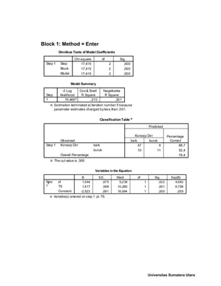 Block 1: Method = Enter
Omnibus Tests of Model Coefficients
17,415 2 ,000
17,415 2 ,000
17,415 2 ,000
Step
Block
Model
Step 1
Chi-square df Sig.
Model Summary
70,865a ,210 ,301
Step
1
-2 Log
likelihood
Cox& Snell
R Square
Nagelkerke
R Square
Estimation terminated at iteration number 5 because
parameter estimates changed byless than ,001.
a.
Classification Table a
47 6 88,7
10 11 52,4
78,4
Observed
baik
buruk
Konsep Diri
Overall Percentage
Step 1
baik buruk
Konsep Diri Percentage
Correct
Predicted
The cut value is ,500a.
Variables in the Equation
1,544 ,675 5,238 1 ,022 4,682
1,917 ,598 10,260 1 ,001 6,799
-2,823 ,691 16,694 1 ,000 ,059
pl
TS
Constant
Step
1
a
B S.E. Wald df Sig. Exp(B)
Variable(s) entered on step 1: pl, TS.a.
Universitas Sumatera Utara
 