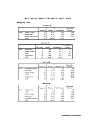 Hasil Pola Asuh Orangtua di Sekolah SMA Negeri 2 Medan
Frequency Table
pola asuh 1
29 39,2 39,2 39,2
29 39,2 39,2 78,4
16 21,6 21,6 100,0
74 100,0 100,0
kadang-kadang
tidak pernah
sangat tidak pernah
Total
Valid
Frequency Percent Valid Percent
Cumulative
Percent
pola asuh 2
1 1,4 1,4 1,4
11 14,9 14,9 16,2
29 39,2 39,2 55,4
33 44,6 44,6 100,0
74 100,0 100,0
tidak pernah
kadang-kadang
selalu
Sangat selalu
Total
Valid
Frequency Percent Valid Percent
Cumulative
Percent
pola asuh 3
4 5,4 5,4 5,4
9 12,2 12,2 17,6
31 41,9 41,9 59,5
27 36,5 36,5 95,9
3 4,1 4,1 100,0
74 100,0 100,0
sangat tidak pernah
tidak pernah
kadang-kadang
selalu
Sangat selalu
Total
Valid
Frequency Percent Valid Percent
Cumulative
Percent
pola asuh 4
3 4,1 4,1 4,1
7 9,5 9,5 13,5
24 32,4 32,4 45,9
15 20,3 20,3 66,2
25 33,8 33,8 100,0
74 100,0 100,0
Sangat selalu
selalu
kadang-kadang
tidak pernah
sangat tidak pernah
Total
Valid
Frequency Percent Valid Percent
Cumulative
Percent
Universitas Sumatera Utara
 