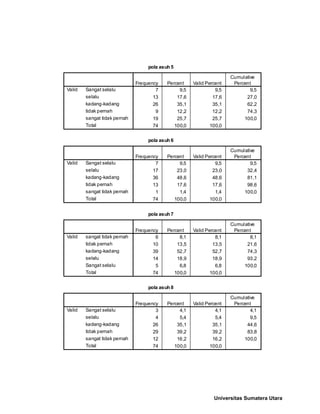 pola asuh 5
7 9,5 9,5 9,5
13 17,6 17,6 27,0
26 35,1 35,1 62,2
9 12,2 12,2 74,3
19 25,7 25,7 100,0
74 100,0 100,0
Sangat selalu
selalu
kadang-kadang
tidak pernah
sangat tidak pernah
Total
Valid
Frequency Percent Valid Percent
Cumulative
Percent
pola asuh 6
7 9,5 9,5 9,5
17 23,0 23,0 32,4
36 48,6 48,6 81,1
13 17,6 17,6 98,6
1 1,4 1,4 100,0
74 100,0 100,0
Sangat selalu
selalu
kadang-kadang
tidak pernah
sangat tidak pernah
Total
Valid
Frequency Percent Valid Percent
Cumulative
Percent
pola asuh 7
6 8,1 8,1 8,1
10 13,5 13,5 21,6
39 52,7 52,7 74,3
14 18,9 18,9 93,2
5 6,8 6,8 100,0
74 100,0 100,0
sangat tidak pernah
tidak pernah
kadang-kadang
selalu
Sangat selalu
Total
Valid
Frequency Percent Valid Percent
Cumulative
Percent
pola asuh 8
3 4,1 4,1 4,1
4 5,4 5,4 9,5
26 35,1 35,1 44,6
29 39,2 39,2 83,8
12 16,2 16,2 100,0
74 100,0 100,0
Sangat selalu
selalu
kadang-kadang
tidak pernah
sangat tidak pernah
Total
Valid
Frequency Percent Valid Percent
Cumulative
Percent
Universitas Sumatera Utara
 
