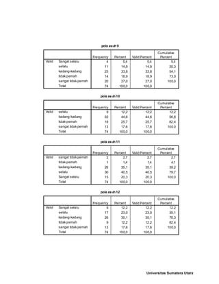 pola asuh 9
4 5,4 5,4 5,4
11 14,9 14,9 20,3
25 33,8 33,8 54,1
14 18,9 18,9 73,0
20 27,0 27,0 100,0
74 100,0 100,0
Sangat selalu
selalu
kadang-kadang
tidak pernah
sangat tidak pernah
Total
Valid
Frequency Percent Valid Percent
Cumulative
Percent
pola asuh 10
9 12,2 12,2 12,2
33 44,6 44,6 56,8
19 25,7 25,7 82,4
13 17,6 17,6 100,0
74 100,0 100,0
selalu
kadang-kadang
tidak pernah
sangat tidak pernah
Total
Valid
Frequency Percent Valid Percent
Cumulative
Percent
pola asuh 11
2 2,7 2,7 2,7
1 1,4 1,4 4,1
26 35,1 35,1 39,2
30 40,5 40,5 79,7
15 20,3 20,3 100,0
74 100,0 100,0
sangat tidak pernah
tidak pernah
kadang-kadang
selalu
Sangat selalu
Total
Valid
Frequency Percent Valid Percent
Cumulative
Percent
pola asuh 12
9 12,2 12,2 12,2
17 23,0 23,0 35,1
26 35,1 35,1 70,3
9 12,2 12,2 82,4
13 17,6 17,6 100,0
74 100,0 100,0
Sangat selalu
selalu
kadang-kadang
tidak pernah
sangat tidak pernah
Total
Valid
Frequency Percent Valid Percent
Cumulative
Percent
Universitas Sumatera Utara
 