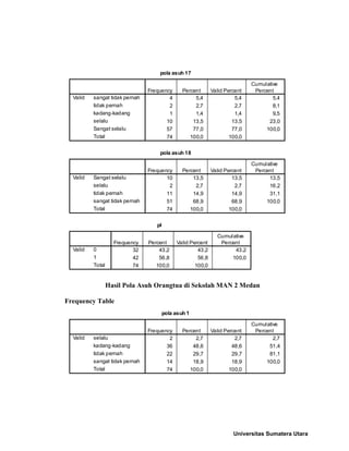 Hasil Pola Asuh Orangtua di Sekolah MAN 2 Medan
Frequency Table
pola asuh 17
4 5,4 5,4 5,4
2 2,7 2,7 8,1
1 1,4 1,4 9,5
10 13,5 13,5 23,0
57 77,0 77,0 100,0
74 100,0 100,0
sangat tidak pernah
tidak pernah
kadang-kadang
selalu
Sangat selalu
Total
Valid
Frequency Percent Valid Percent
Cumulative
Percent
pola asuh 18
10 13,5 13,5 13,5
2 2,7 2,7 16,2
11 14,9 14,9 31,1
51 68,9 68,9 100,0
74 100,0 100,0
Sangat selalu
selalu
tidak pernah
sangat tidak pernah
Total
Valid
Frequency Percent Valid Percent
Cumulative
Percent
pl
32 43,2 43,2 43,2
42 56,8 56,8 100,0
74 100,0 100,0
0
1
Total
Valid
Frequency Percent Valid Percent
Cumulative
Percent
pola asuh 1
2 2,7 2,7 2,7
36 48,6 48,6 51,4
22 29,7 29,7 81,1
14 18,9 18,9 100,0
74 100,0 100,0
selalu
kadang-kadang
tidak pernah
sangat tidak pernah
Total
Valid
Frequency Percent Valid Percent
Cumulative
Percent
Universitas Sumatera Utara
 
