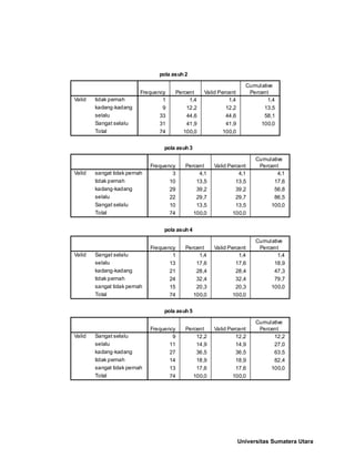 pola asuh 2
1 1,4 1,4 1,4
9 12,2 12,2 13,5
33 44,6 44,6 58,1
31 41,9 41,9 100,0
74 100,0 100,0
tidak pernah
kadang-kadang
selalu
Sangat selalu
Total
Valid
Frequency Percent Valid Percent
Cumulative
Percent
pola asuh 3
3 4,1 4,1 4,1
10 13,5 13,5 17,6
29 39,2 39,2 56,8
22 29,7 29,7 86,5
10 13,5 13,5 100,0
74 100,0 100,0
sangat tidak pernah
tidak pernah
kadang-kadang
selalu
Sangat selalu
Total
Valid
Frequency Percent Valid Percent
Cumulative
Percent
pola asuh 4
1 1,4 1,4 1,4
13 17,6 17,6 18,9
21 28,4 28,4 47,3
24 32,4 32,4 79,7
15 20,3 20,3 100,0
74 100,0 100,0
Sangat selalu
selalu
kadang-kadang
tidak pernah
sangat tidak pernah
Total
Valid
Frequency Percent Valid Percent
Cumulative
Percent
pola asuh 5
9 12,2 12,2 12,2
11 14,9 14,9 27,0
27 36,5 36,5 63,5
14 18,9 18,9 82,4
13 17,6 17,6 100,0
74 100,0 100,0
Sangat selalu
selalu
kadang-kadang
tidak pernah
sangat tidak pernah
Total
Valid
Frequency Percent Valid Percent
Cumulative
Percent
Universitas Sumatera Utara
 